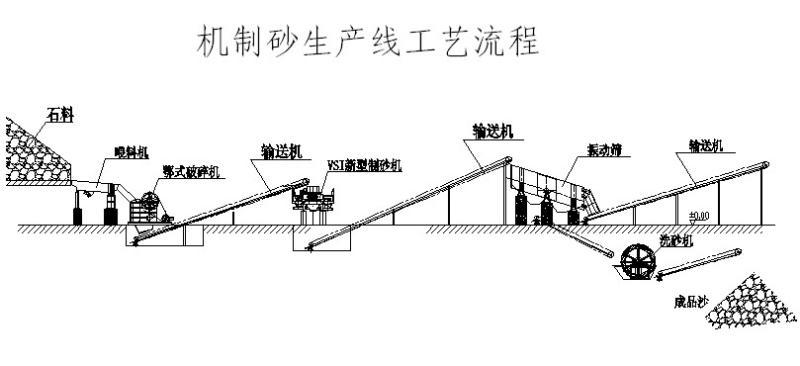 机制砂设备工艺流程图